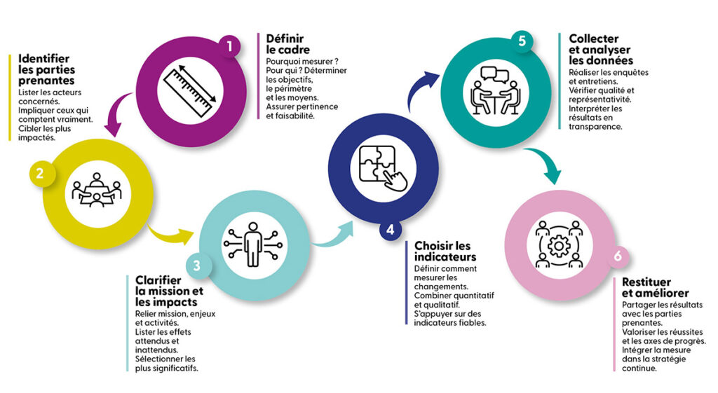 Mesure d'impact social